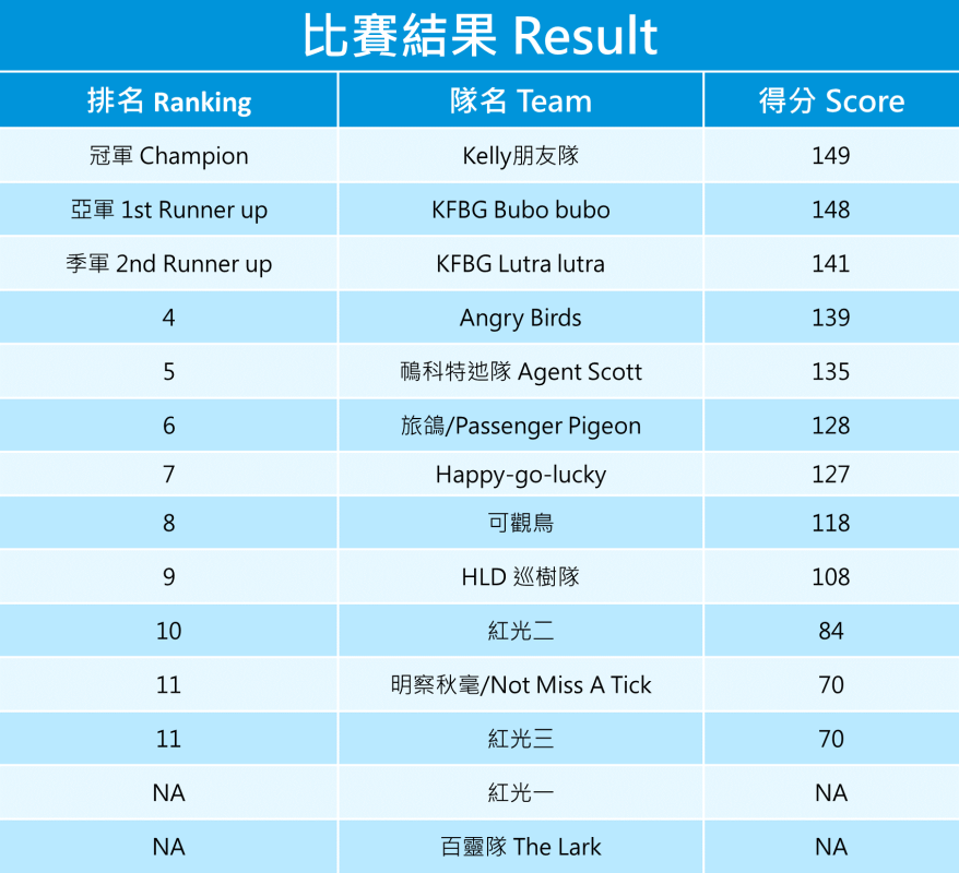 bird race 2023 result challenger 1