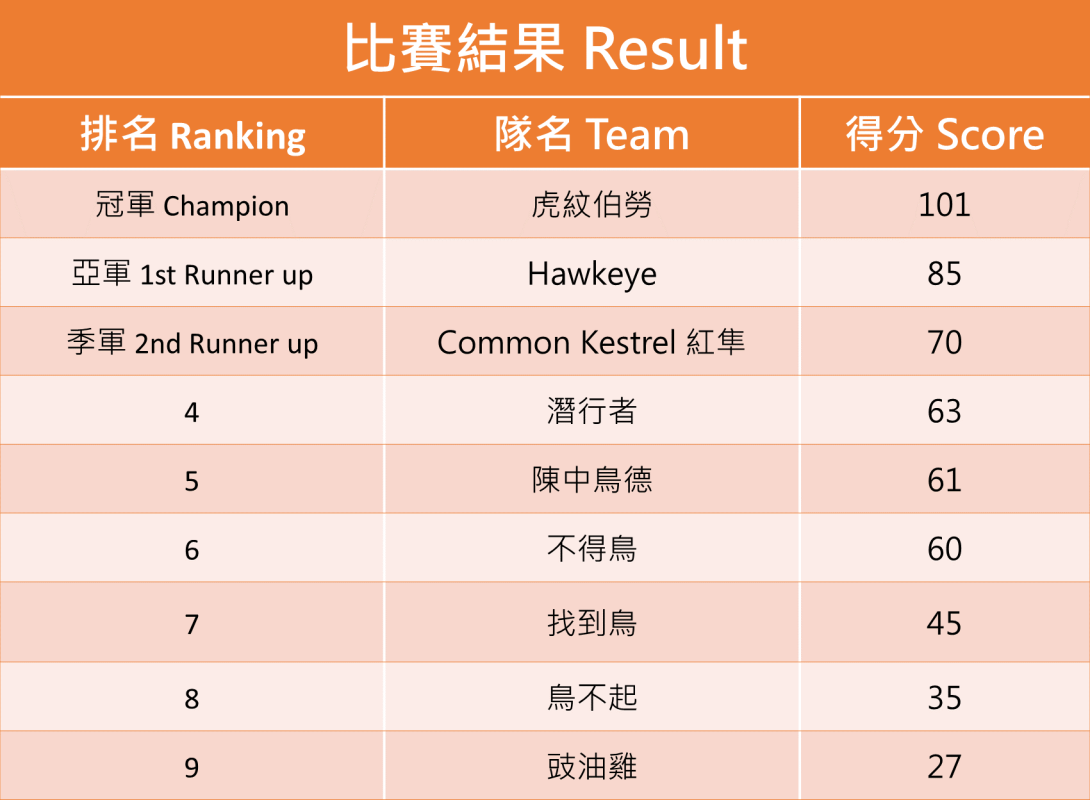 bird race 2023 result student 1