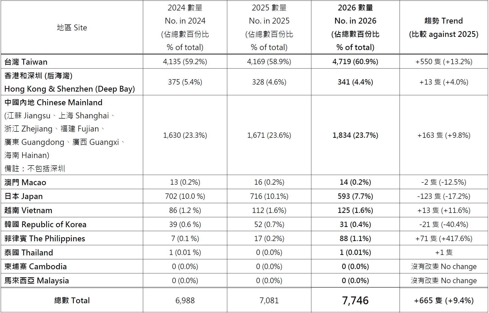 01 2026年各地普查結果 v2