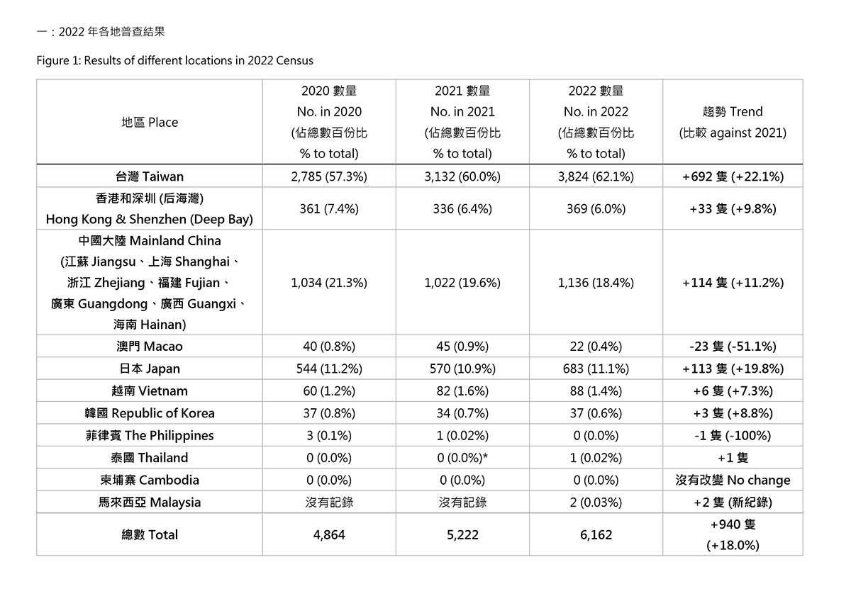 BFS Census 2022 Chart C