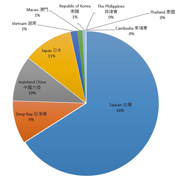 pie chart